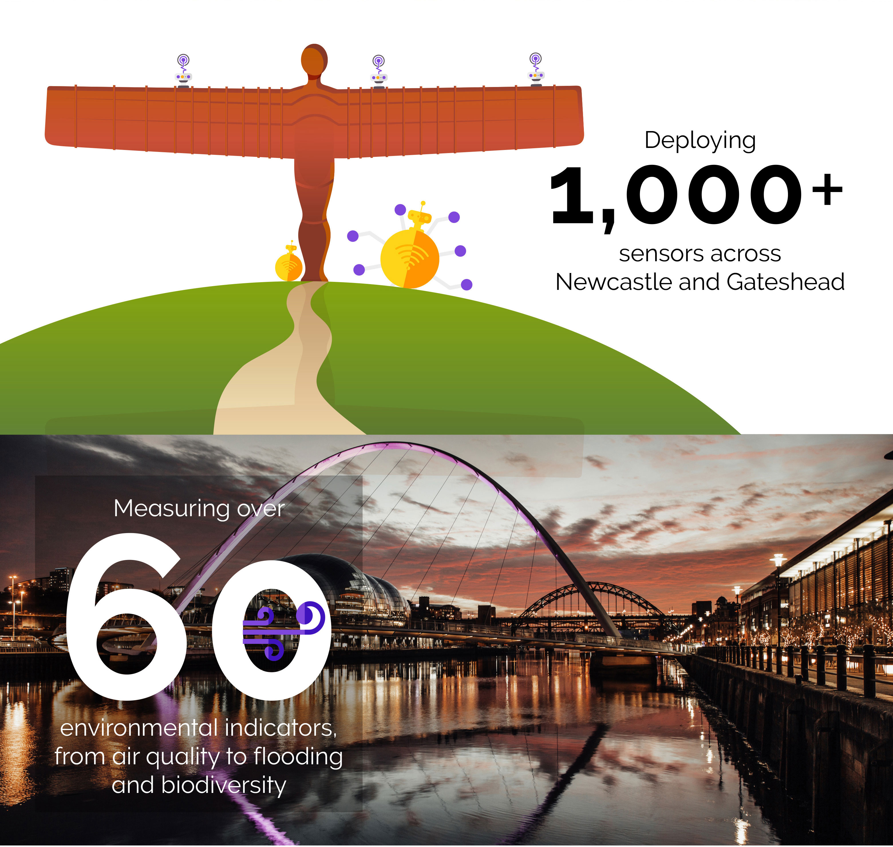 Deploying 1000+ sensors across Newcastle and Gateshead. Measuring over 60 environmental indicators from air quality to flooding and biodiversity.