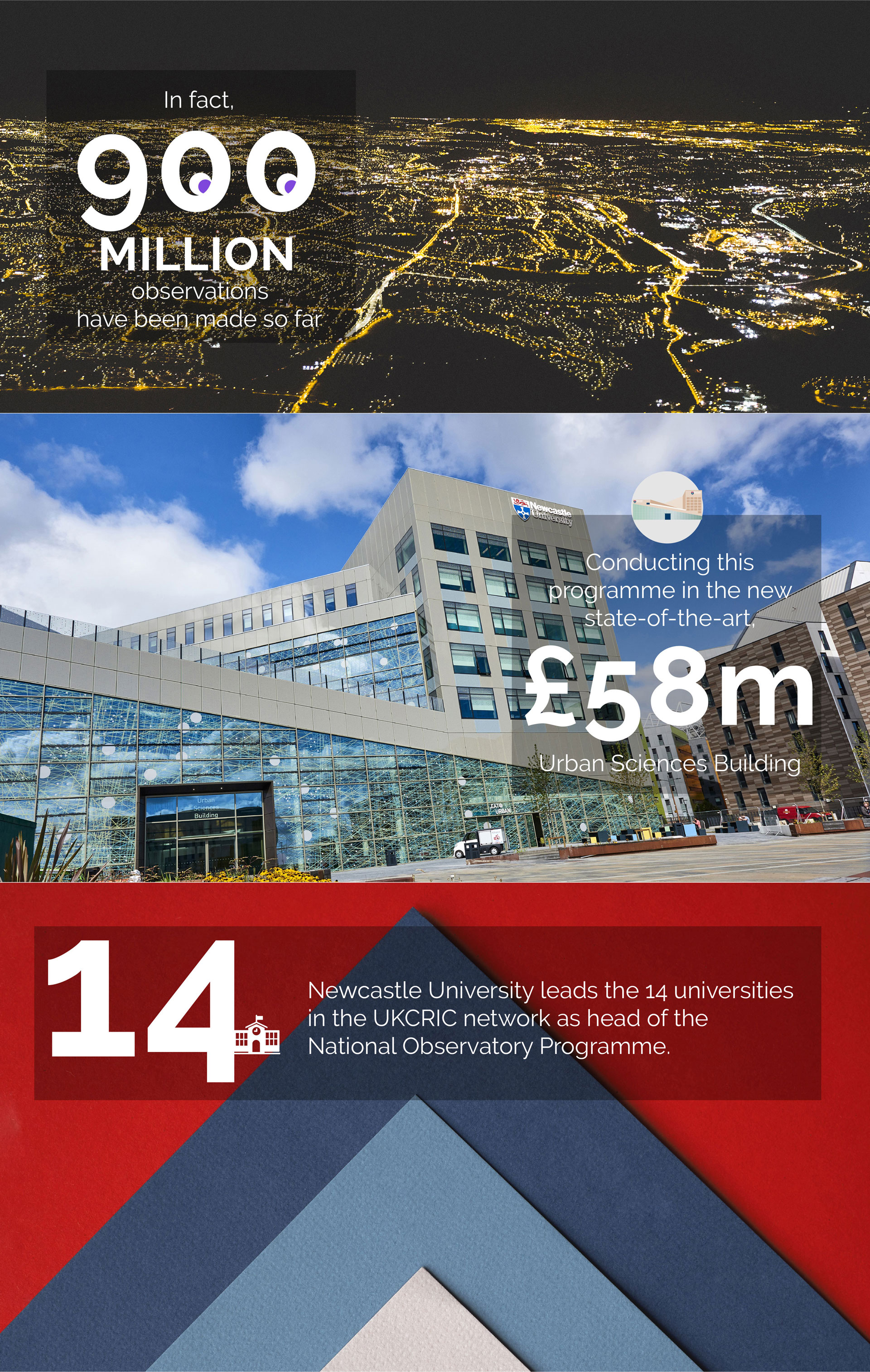 In fact, 900 million observations have been made so far. Conducting this programme in the new state-of-the-art, £58m Urban Sciences Building. Newcastle University leads the 14 universities in the UKCRIC network as head of the National Observatory Programme.