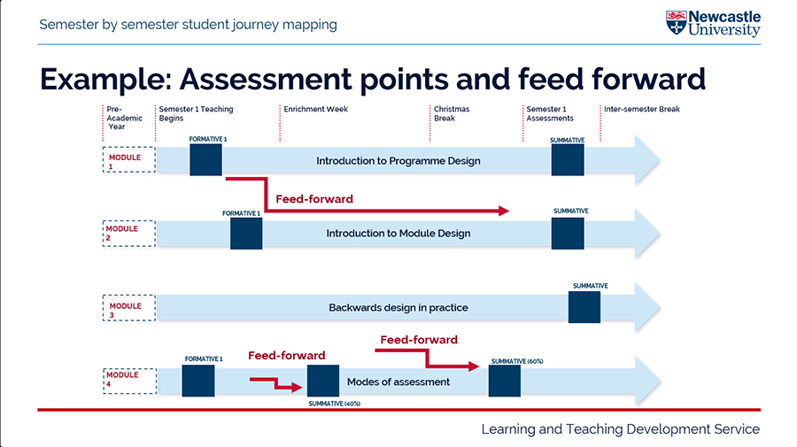 Example student mapping, showing 4 example modules with assessment marked on them and feed forward leading from formative assessments to summative