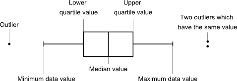 Box and whisker plot explanation