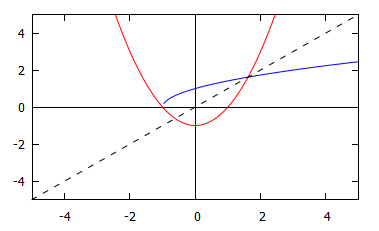 inverse parabola graphs