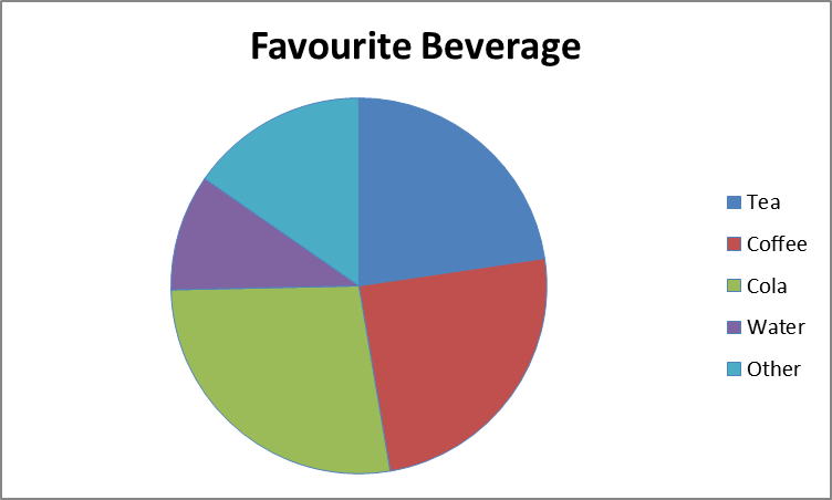 Draw a pie chart showing the following information. The table shows the  colors preferred by a group of people